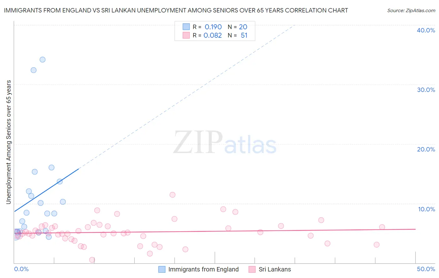 Immigrants from England vs Sri Lankan Unemployment Among Seniors over 65 years