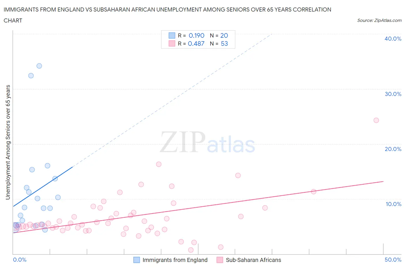 Immigrants from England vs Subsaharan African Unemployment Among Seniors over 65 years