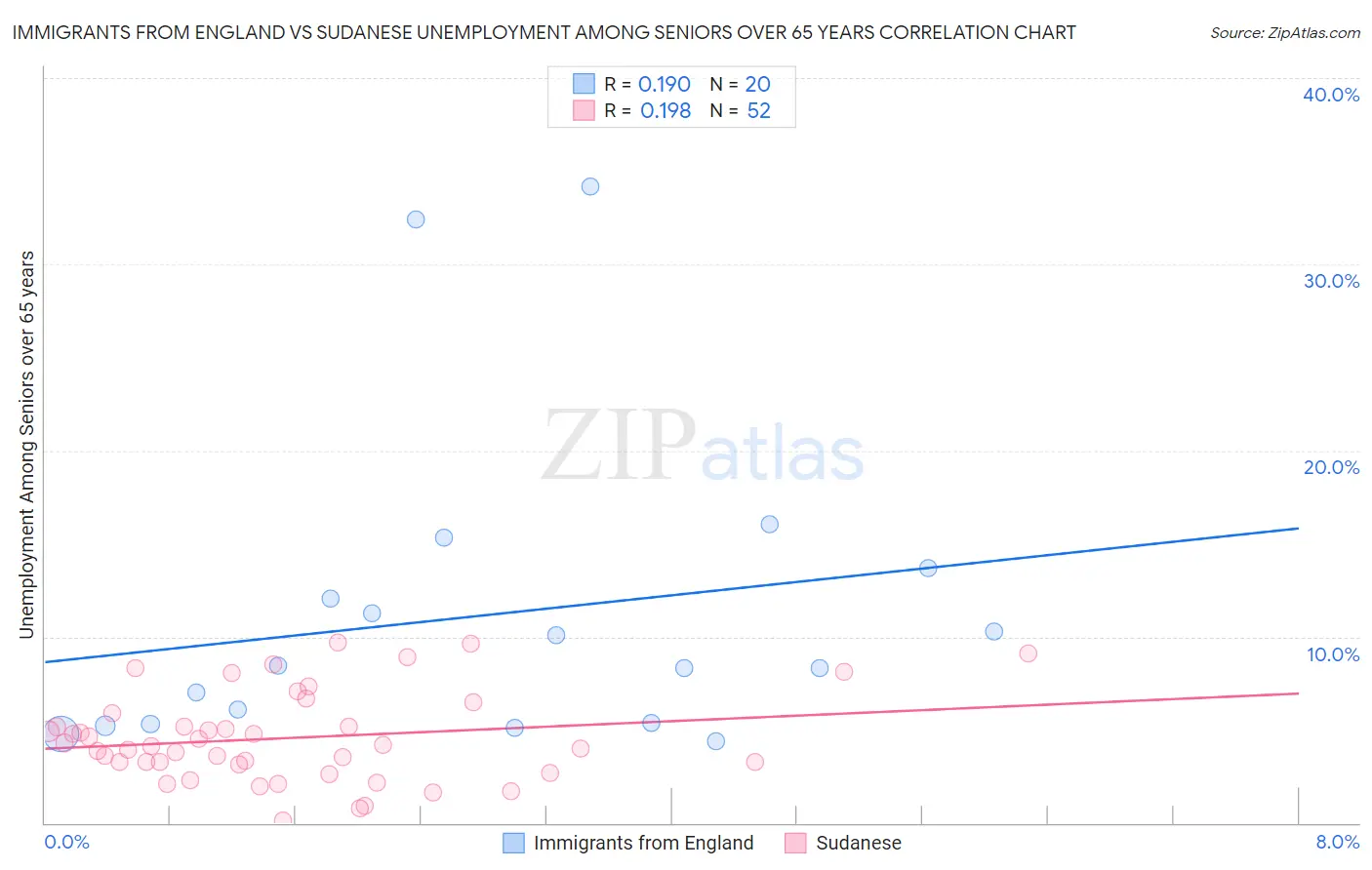 Immigrants from England vs Sudanese Unemployment Among Seniors over 65 years