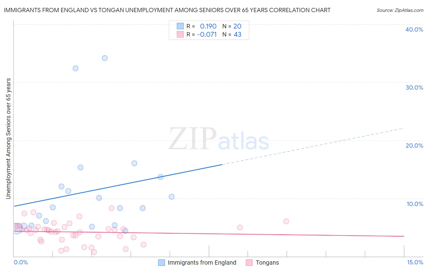 Immigrants from England vs Tongan Unemployment Among Seniors over 65 years