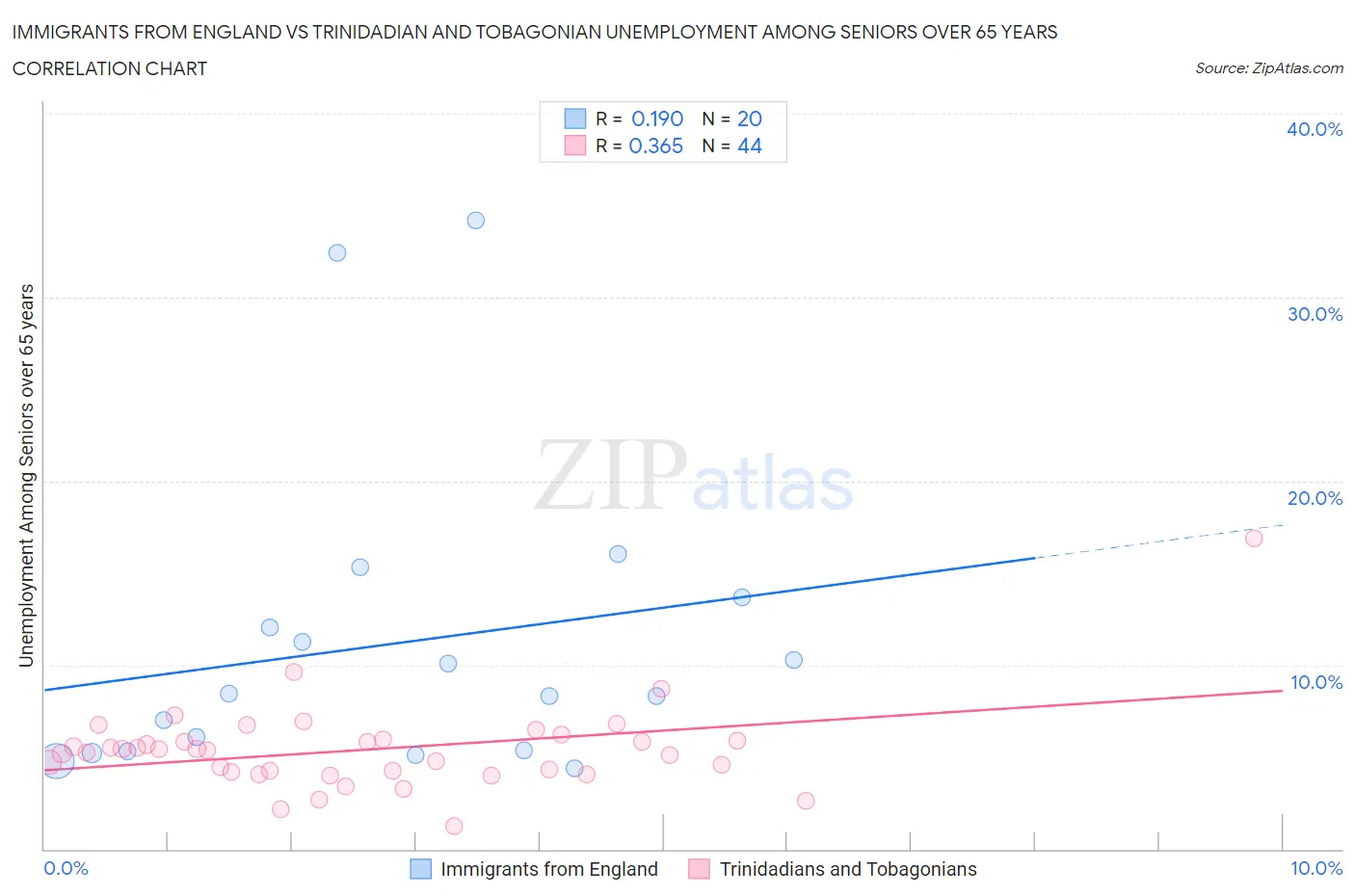 Immigrants from England vs Trinidadian and Tobagonian Unemployment Among Seniors over 65 years