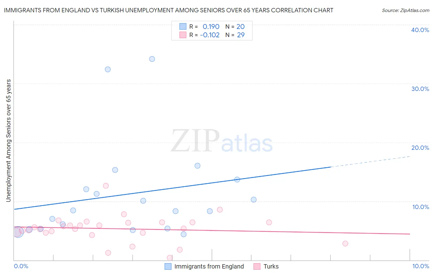 Immigrants from England vs Turkish Unemployment Among Seniors over 65 years