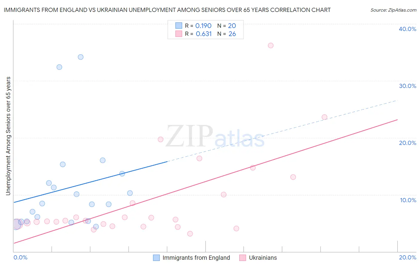 Immigrants from England vs Ukrainian Unemployment Among Seniors over 65 years