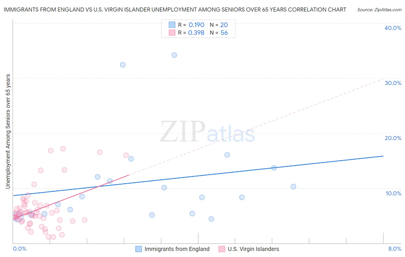 Immigrants from England vs U.S. Virgin Islander Unemployment Among Seniors over 65 years