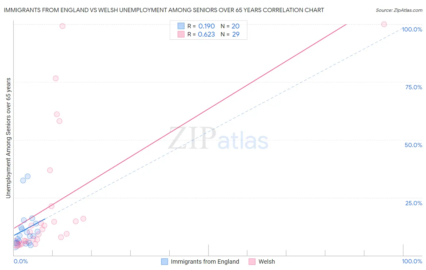 Immigrants from England vs Welsh Unemployment Among Seniors over 65 years