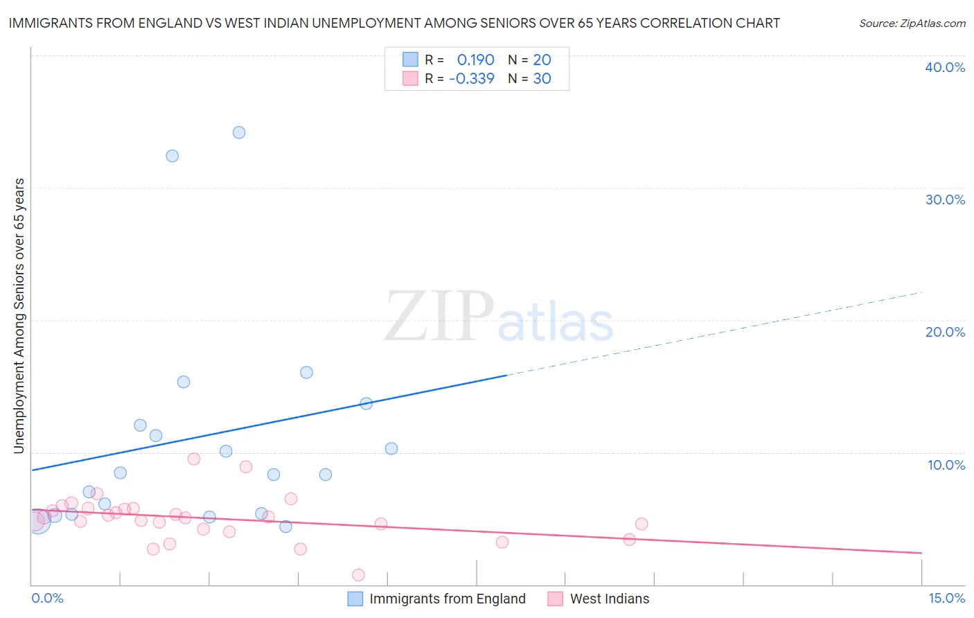 Immigrants from England vs West Indian Unemployment Among Seniors over 65 years