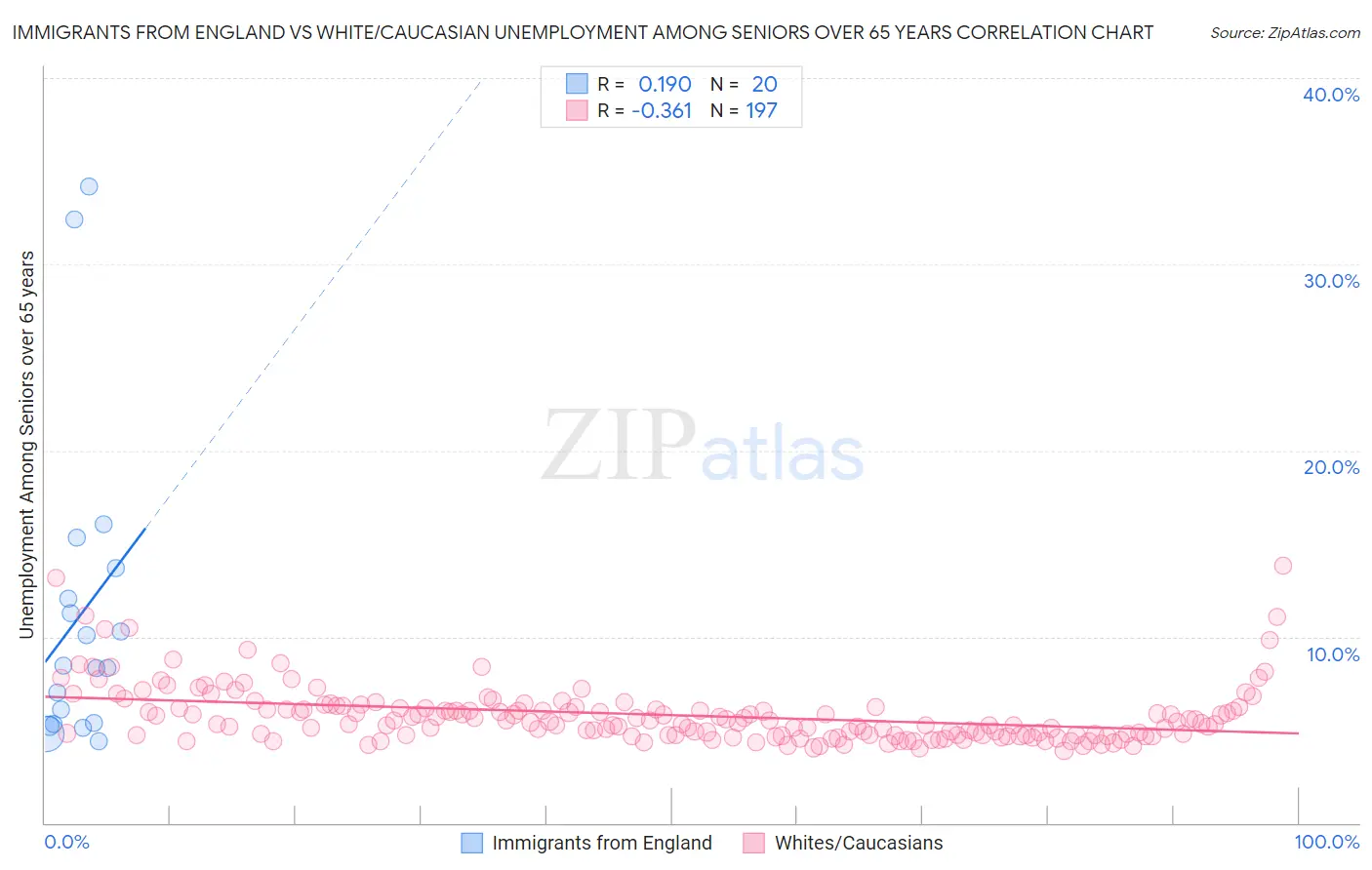 Immigrants from England vs White/Caucasian Unemployment Among Seniors over 65 years