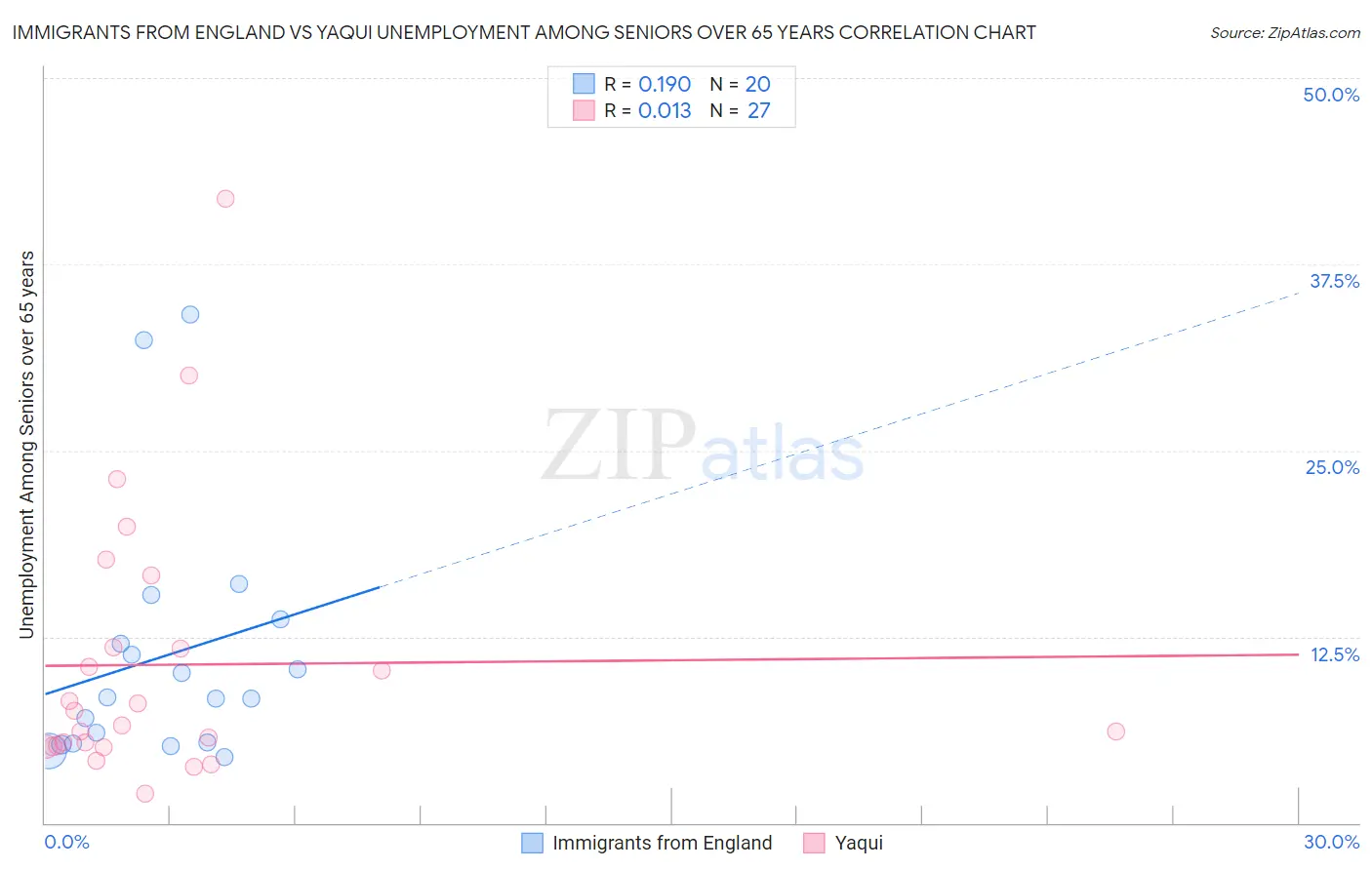 Immigrants from England vs Yaqui Unemployment Among Seniors over 65 years