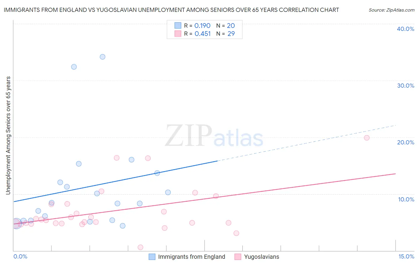 Immigrants from England vs Yugoslavian Unemployment Among Seniors over 65 years