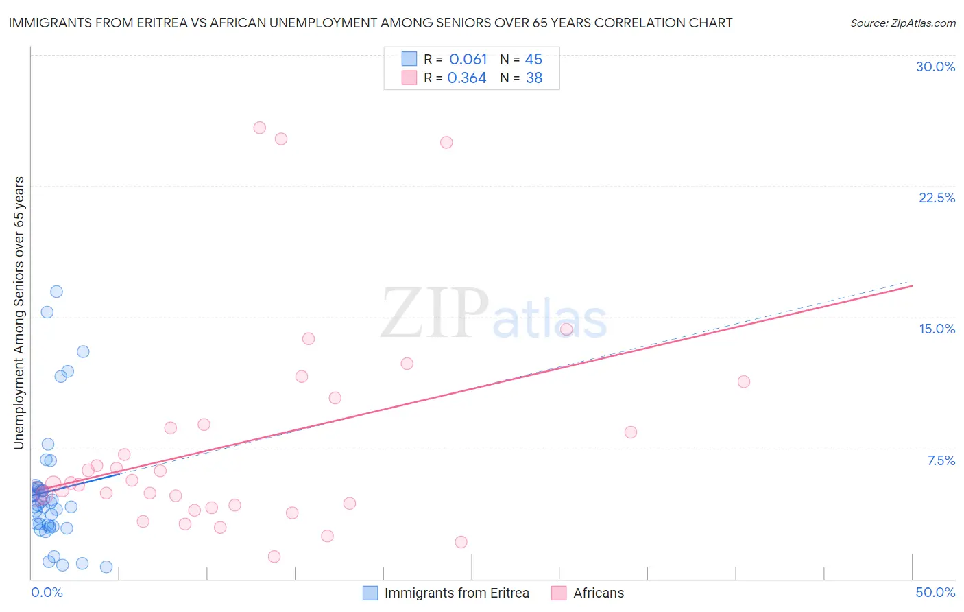 Immigrants from Eritrea vs African Unemployment Among Seniors over 65 years