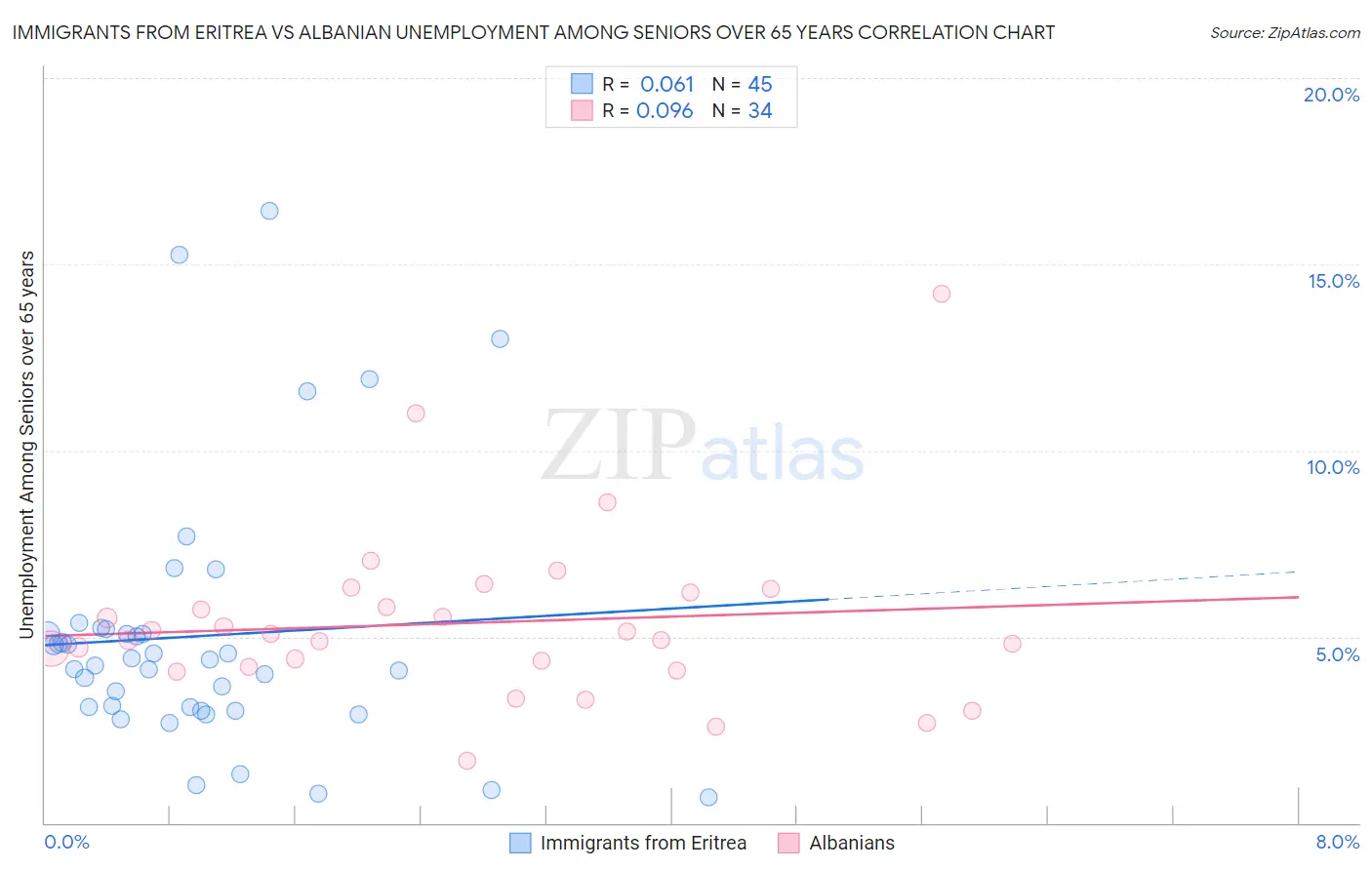 Immigrants from Eritrea vs Albanian Unemployment Among Seniors over 65 years