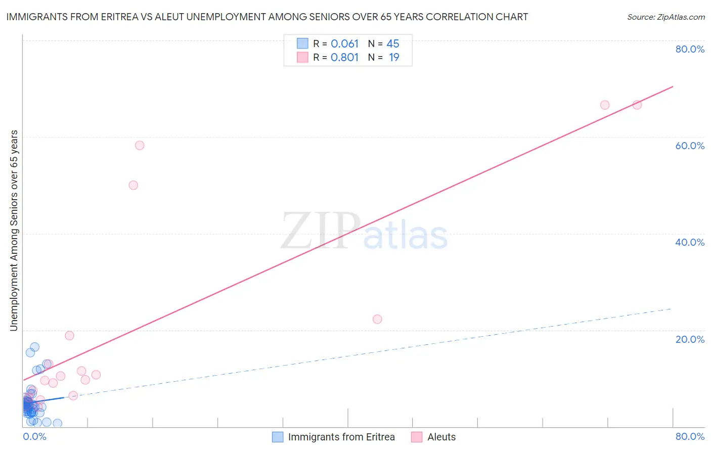 Immigrants from Eritrea vs Aleut Unemployment Among Seniors over 65 years