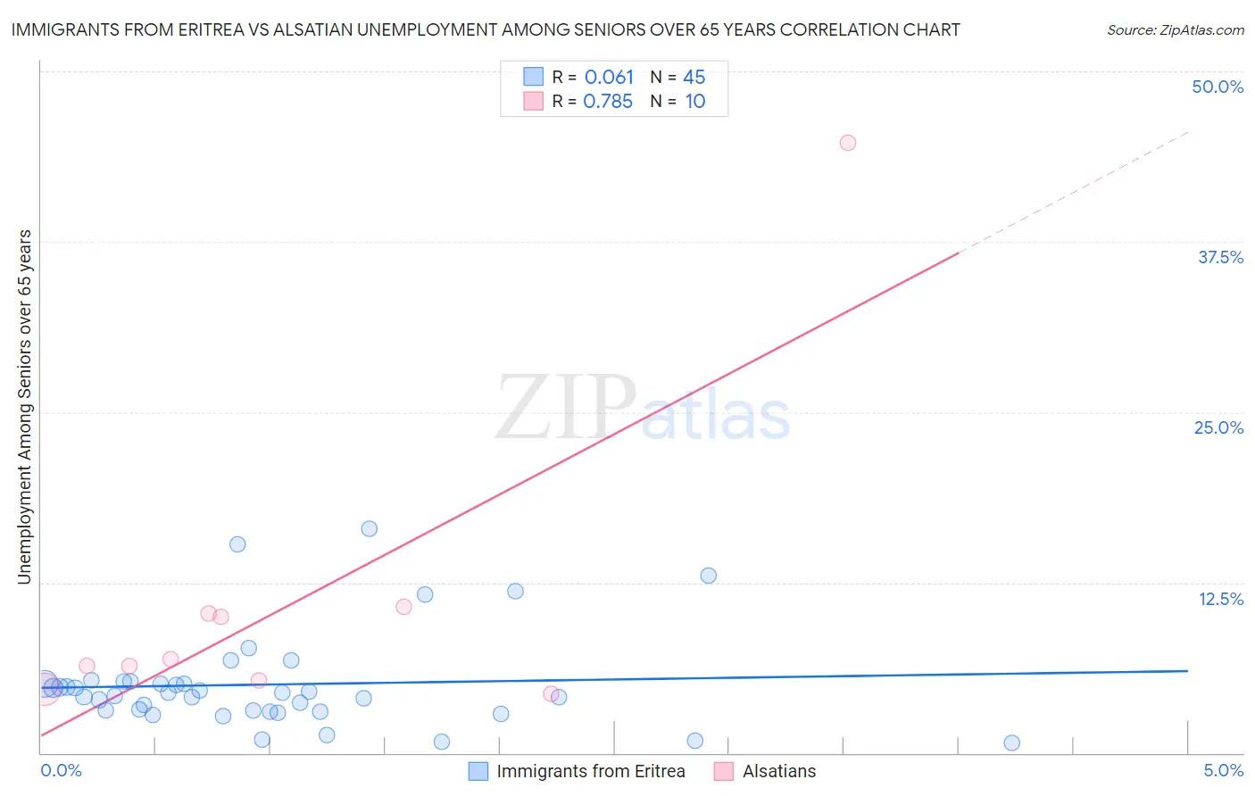 Immigrants from Eritrea vs Alsatian Unemployment Among Seniors over 65 years