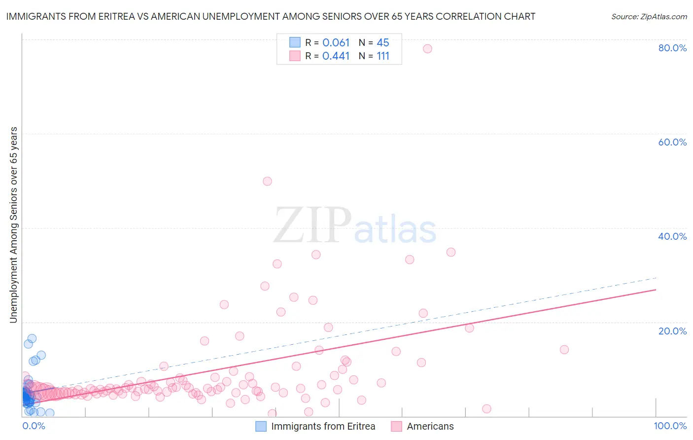 Immigrants from Eritrea vs American Unemployment Among Seniors over 65 years
