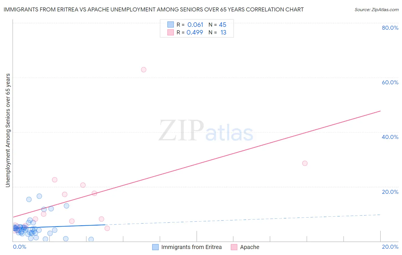 Immigrants from Eritrea vs Apache Unemployment Among Seniors over 65 years