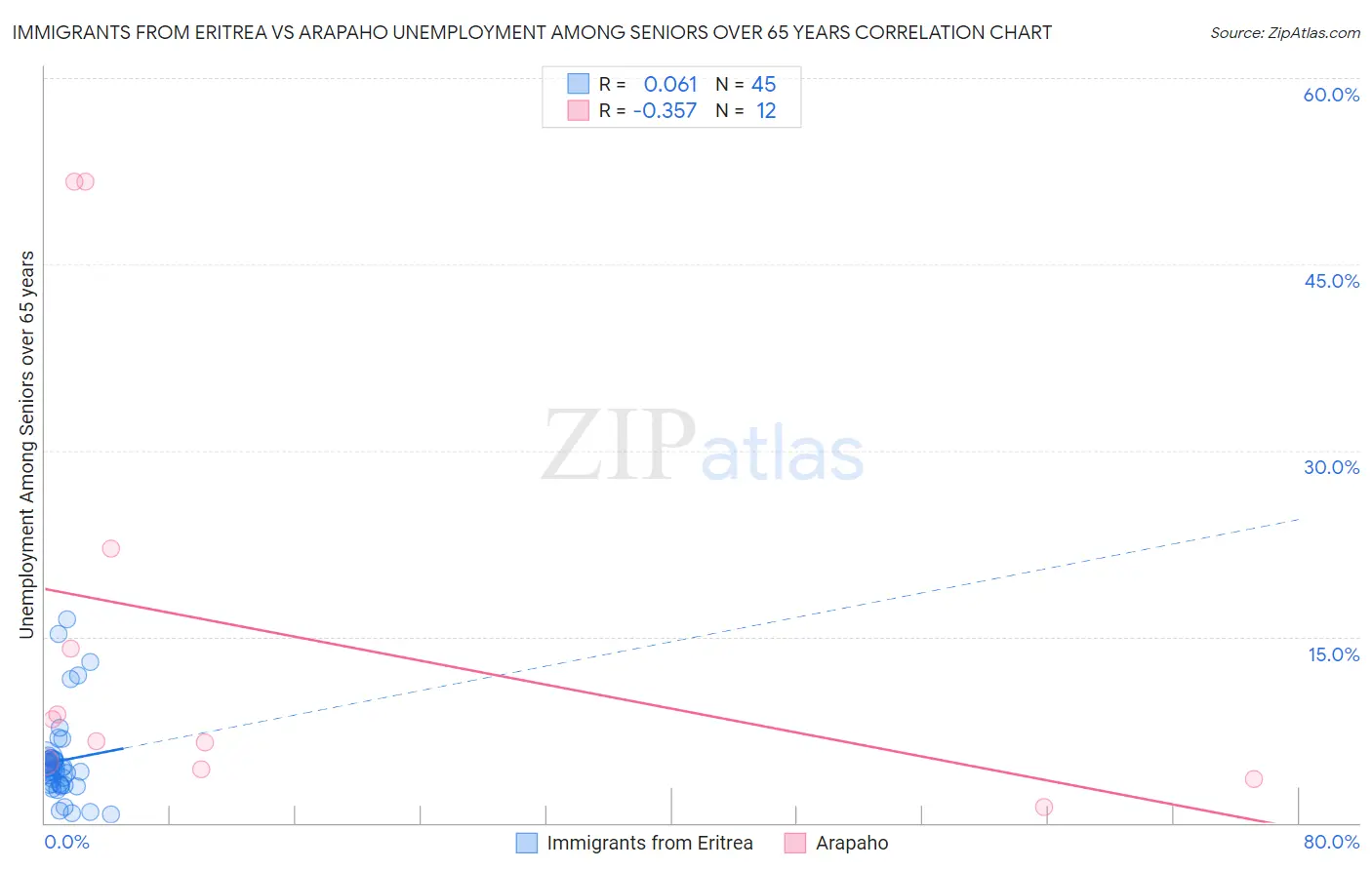 Immigrants from Eritrea vs Arapaho Unemployment Among Seniors over 65 years