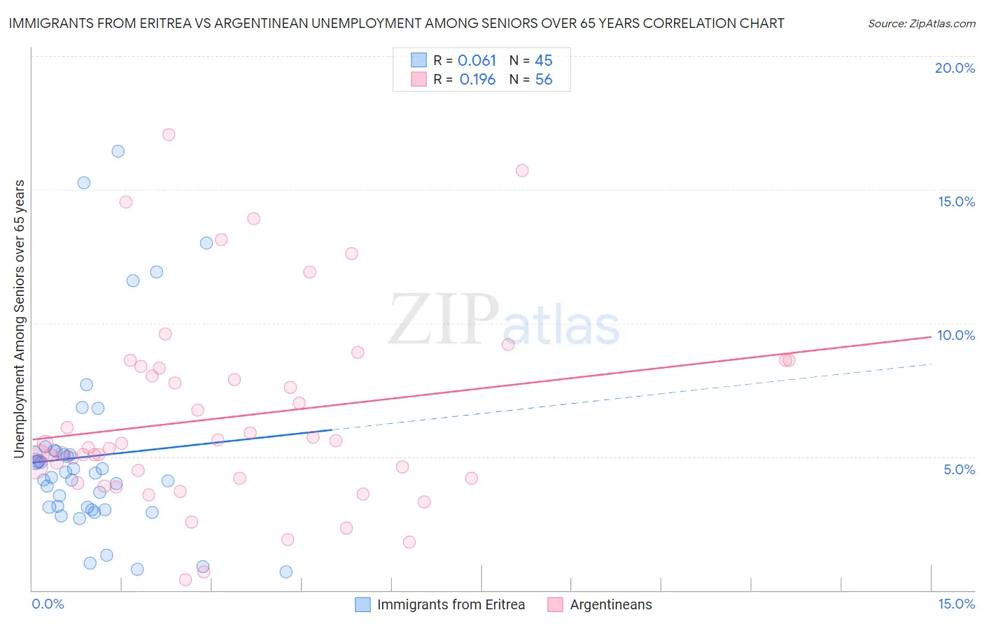 Immigrants from Eritrea vs Argentinean Unemployment Among Seniors over 65 years