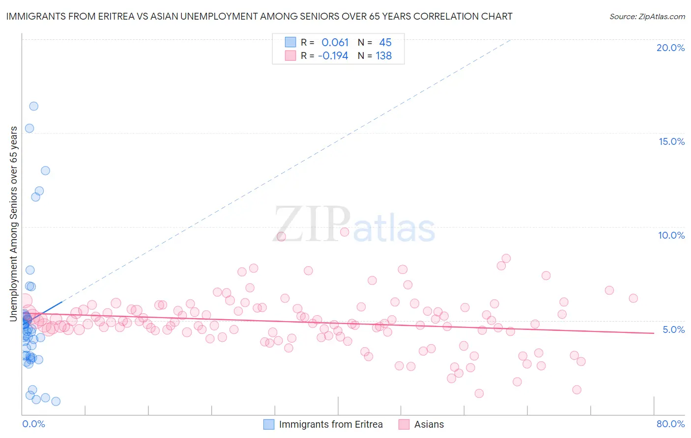 Immigrants from Eritrea vs Asian Unemployment Among Seniors over 65 years