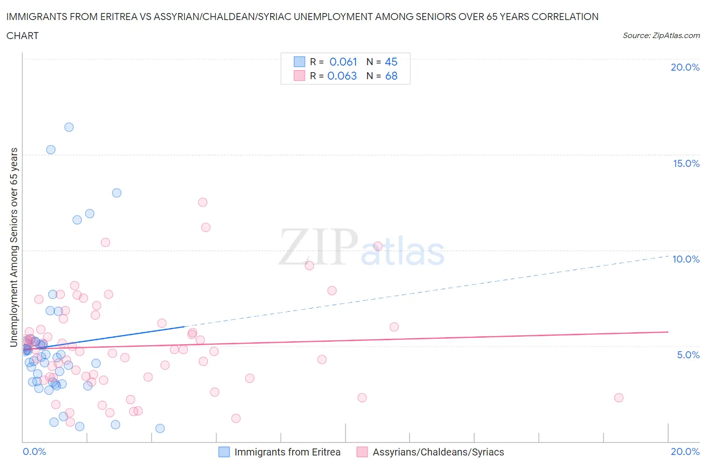 Immigrants from Eritrea vs Assyrian/Chaldean/Syriac Unemployment Among Seniors over 65 years