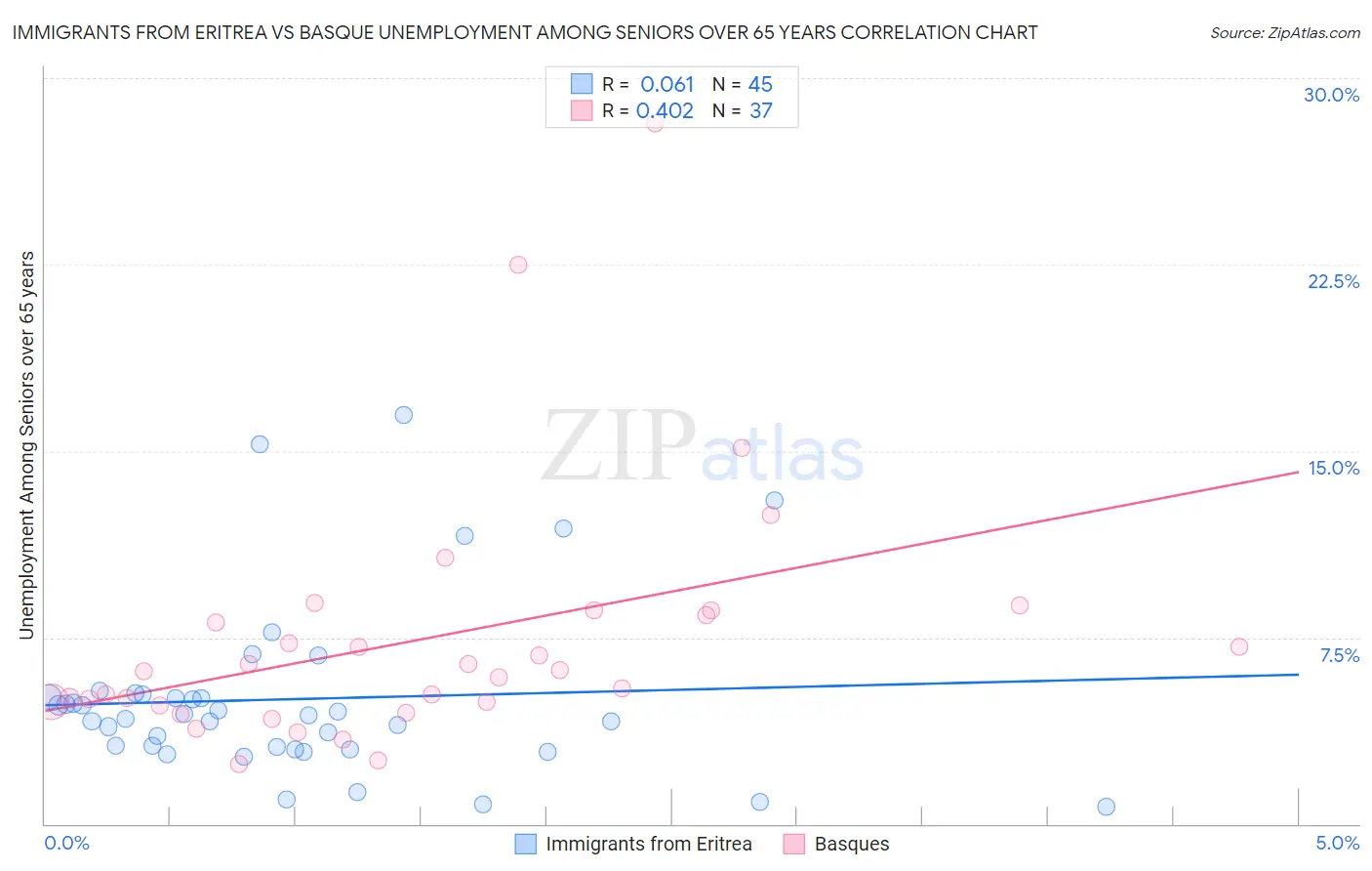 Immigrants from Eritrea vs Basque Unemployment Among Seniors over 65 years