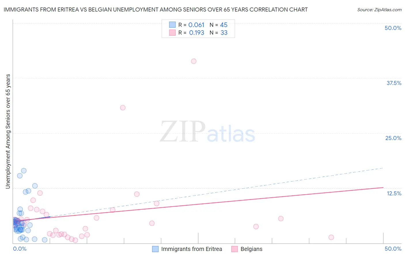 Immigrants from Eritrea vs Belgian Unemployment Among Seniors over 65 years