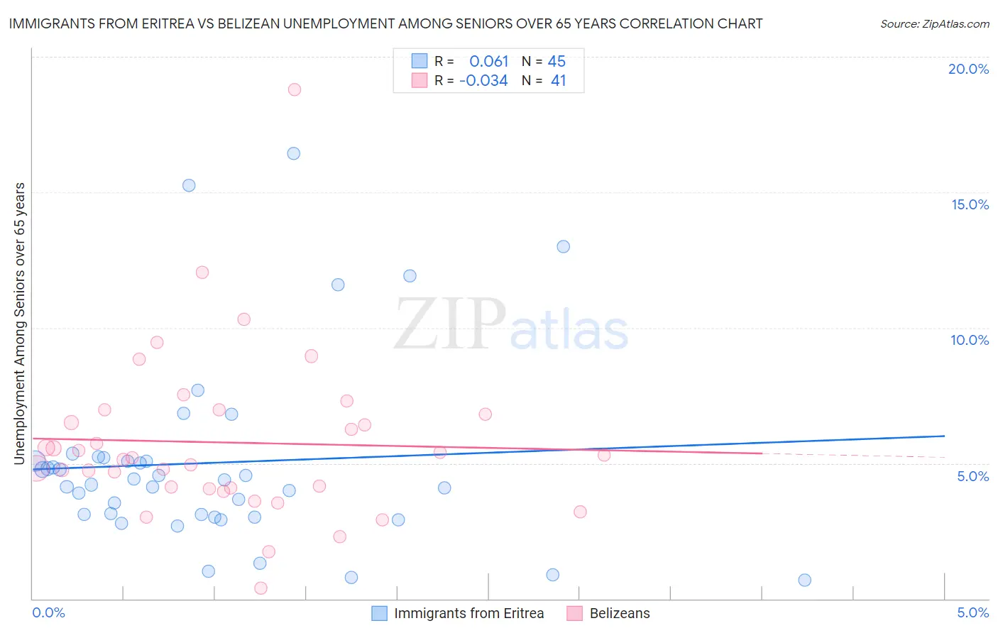 Immigrants from Eritrea vs Belizean Unemployment Among Seniors over 65 years