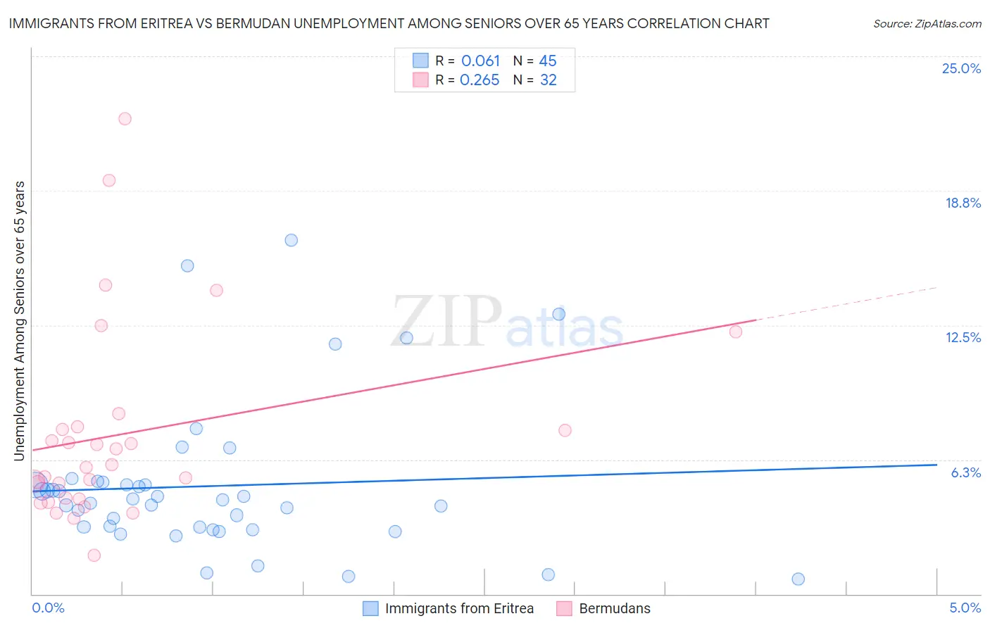Immigrants from Eritrea vs Bermudan Unemployment Among Seniors over 65 years