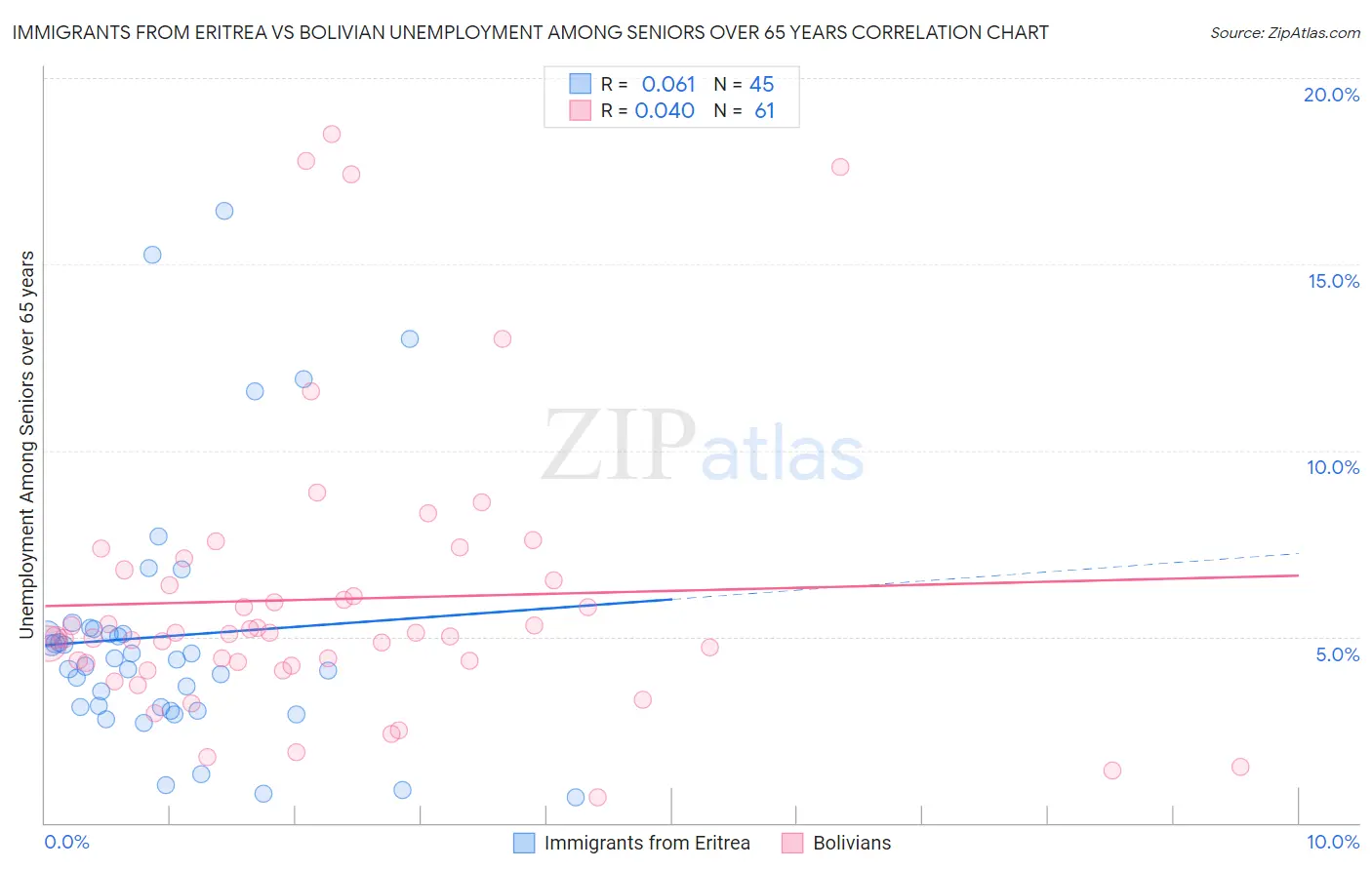 Immigrants from Eritrea vs Bolivian Unemployment Among Seniors over 65 years