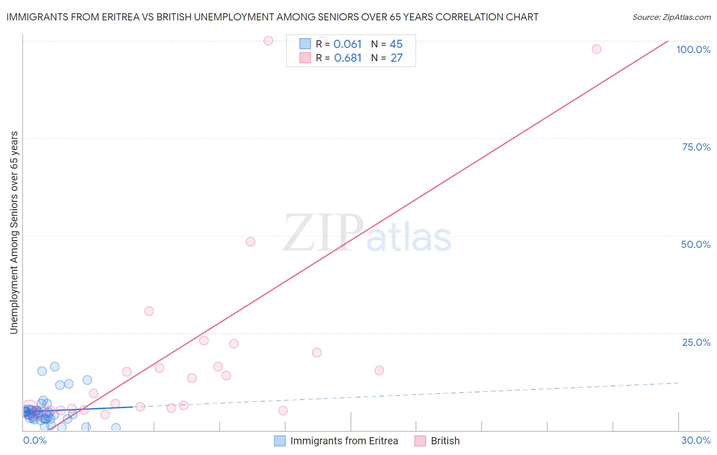 Immigrants from Eritrea vs British Unemployment Among Seniors over 65 years