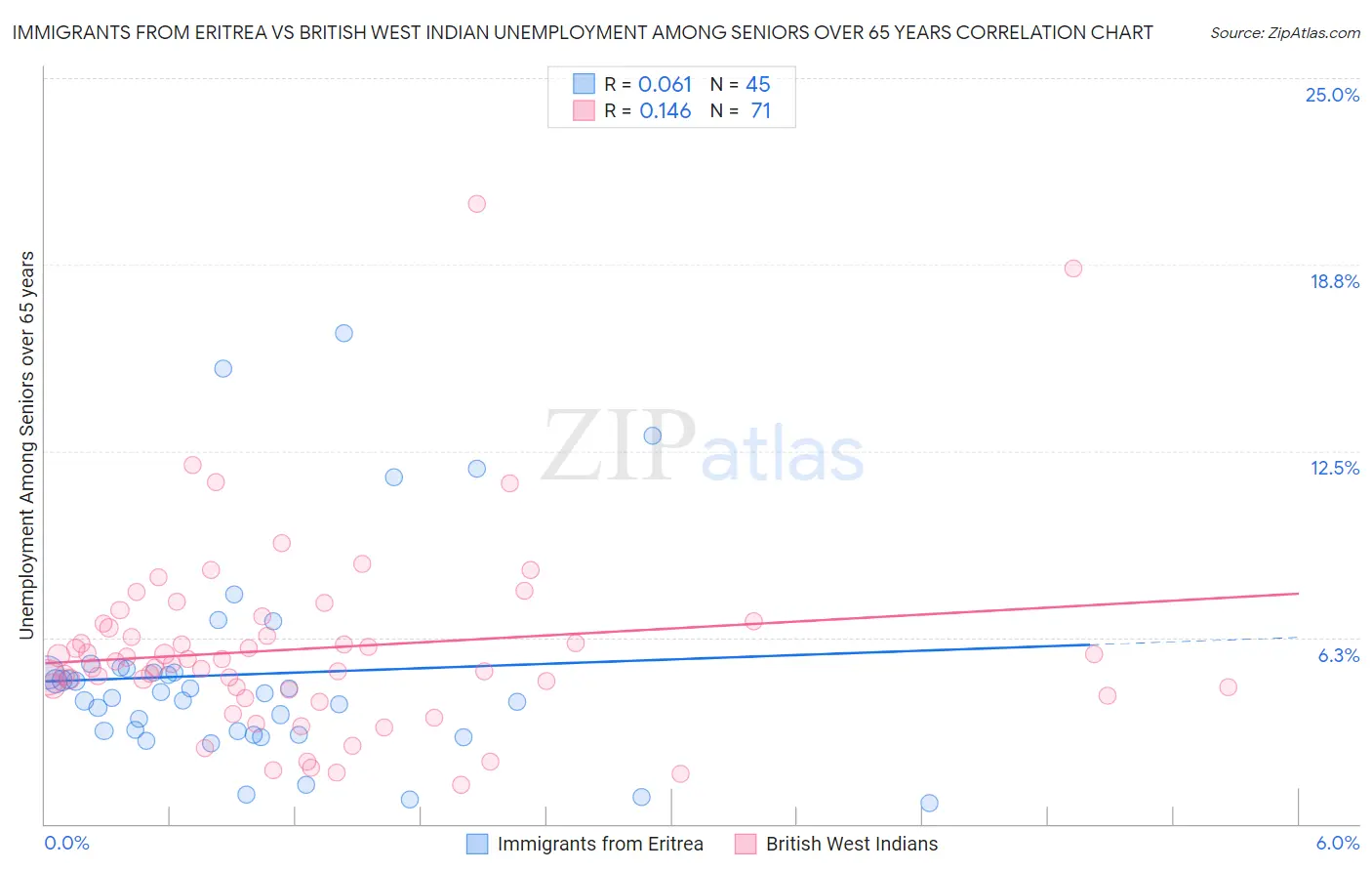 Immigrants from Eritrea vs British West Indian Unemployment Among Seniors over 65 years