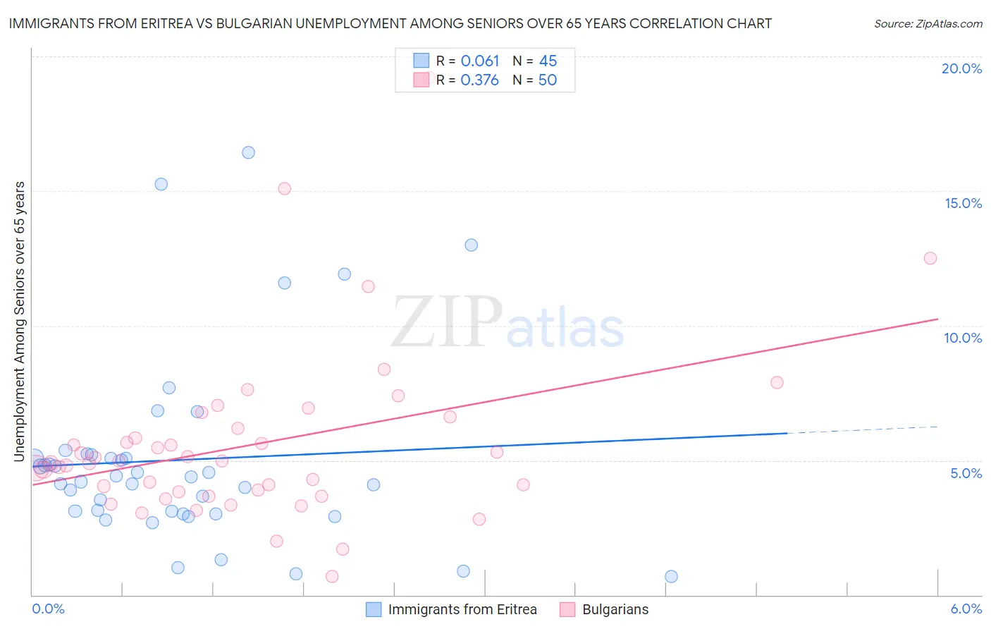 Immigrants from Eritrea vs Bulgarian Unemployment Among Seniors over 65 years