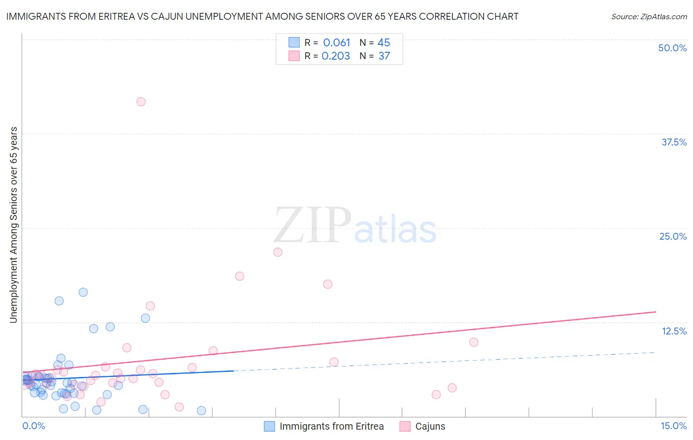 Immigrants from Eritrea vs Cajun Unemployment Among Seniors over 65 years