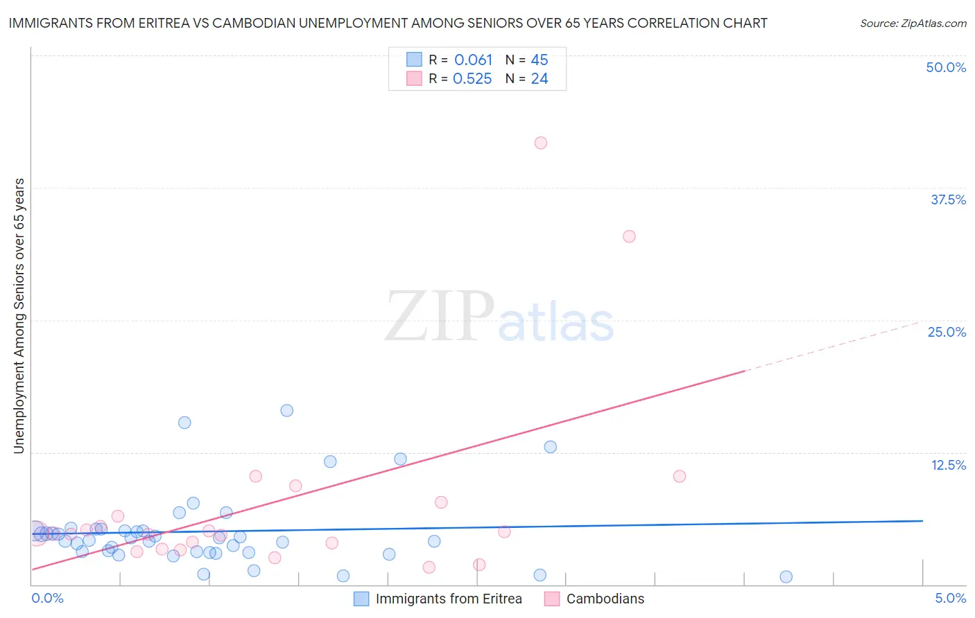 Immigrants from Eritrea vs Cambodian Unemployment Among Seniors over 65 years