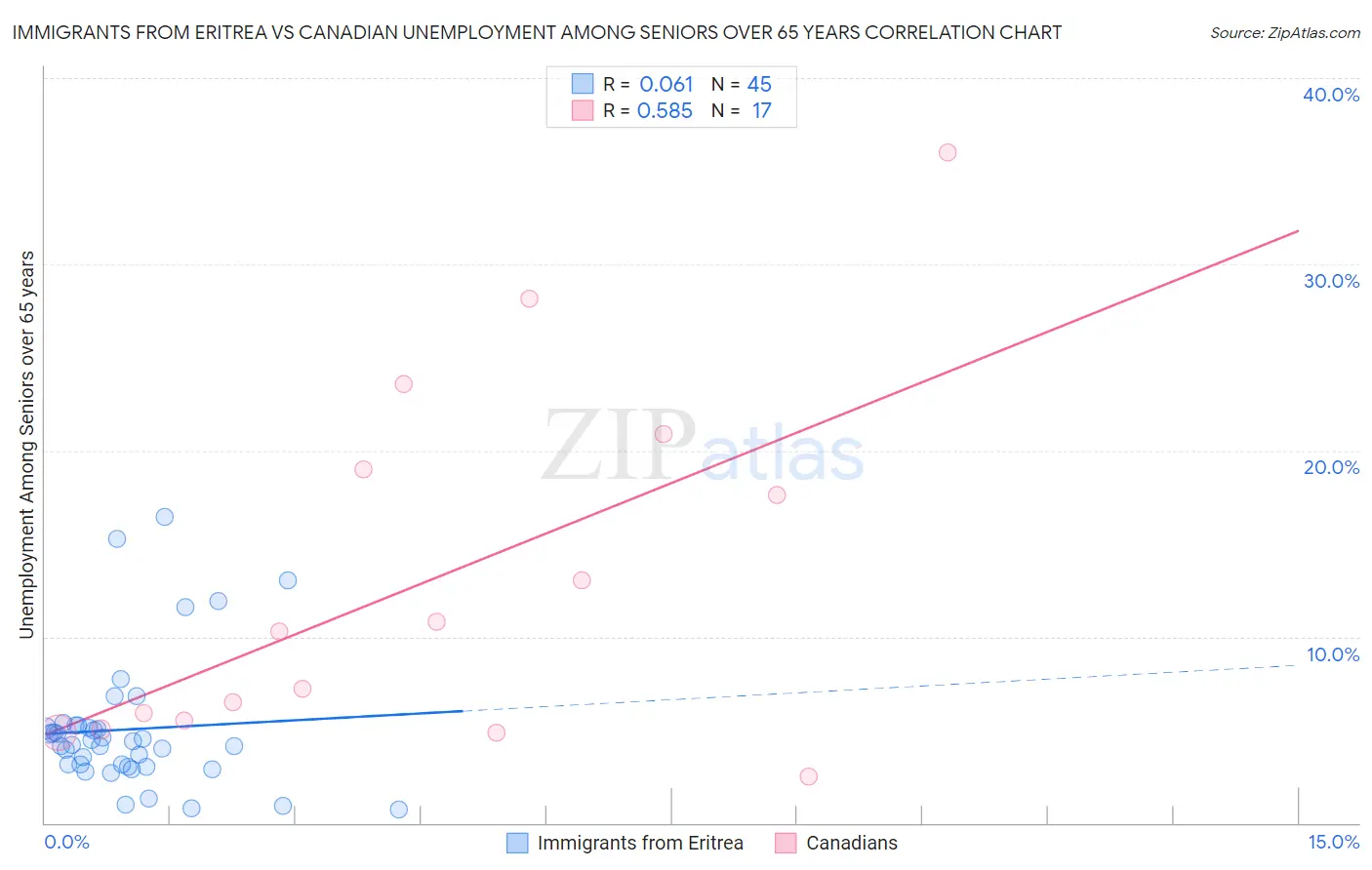 Immigrants from Eritrea vs Canadian Unemployment Among Seniors over 65 years