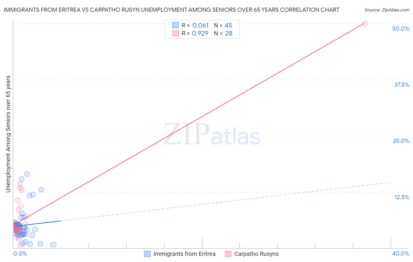 Immigrants from Eritrea vs Carpatho Rusyn Unemployment Among Seniors over 65 years