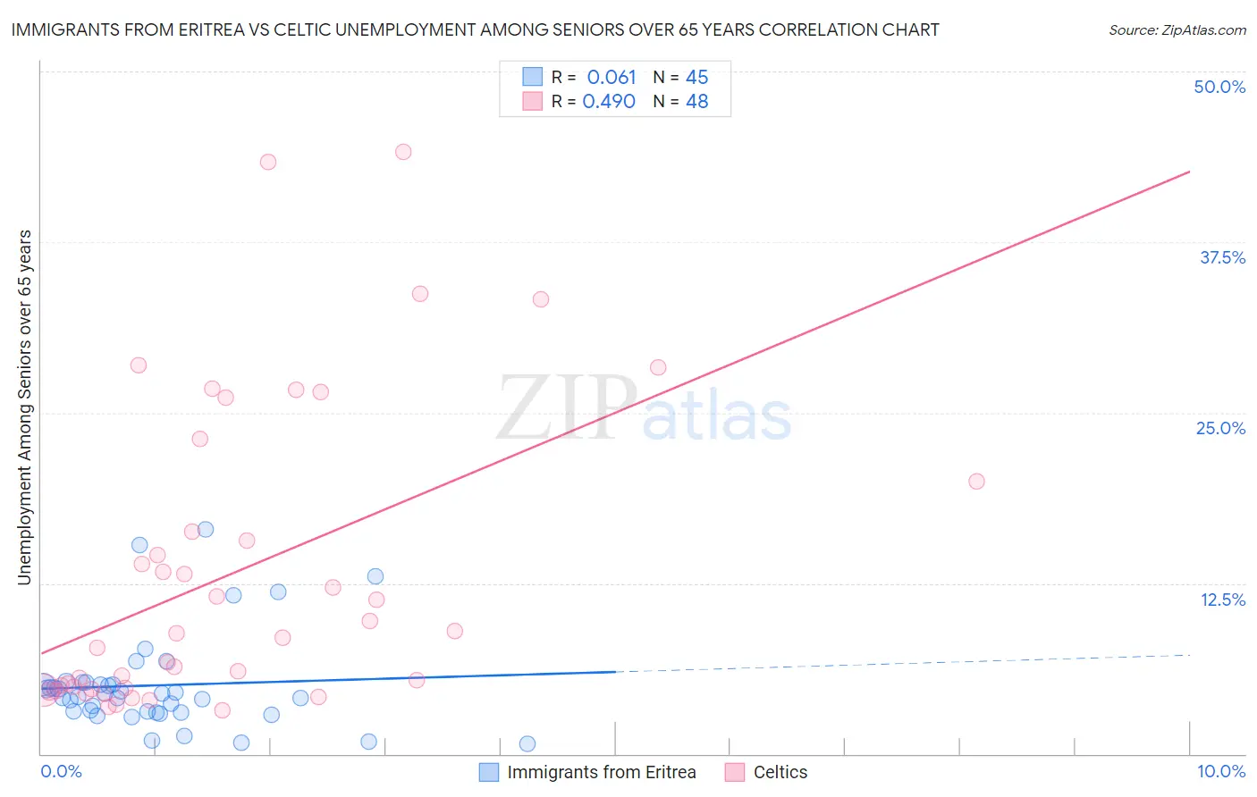 Immigrants from Eritrea vs Celtic Unemployment Among Seniors over 65 years