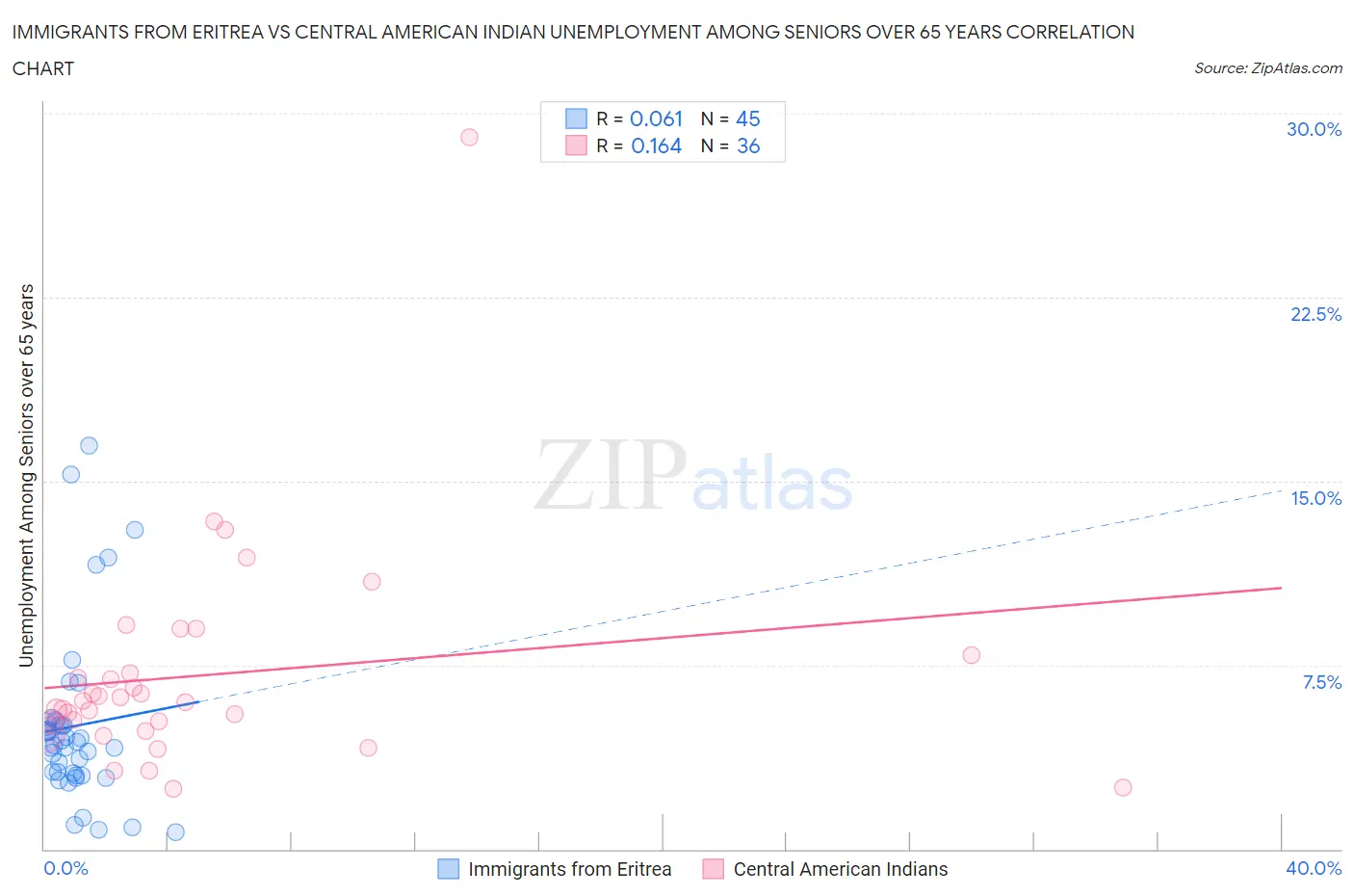 Immigrants from Eritrea vs Central American Indian Unemployment Among Seniors over 65 years