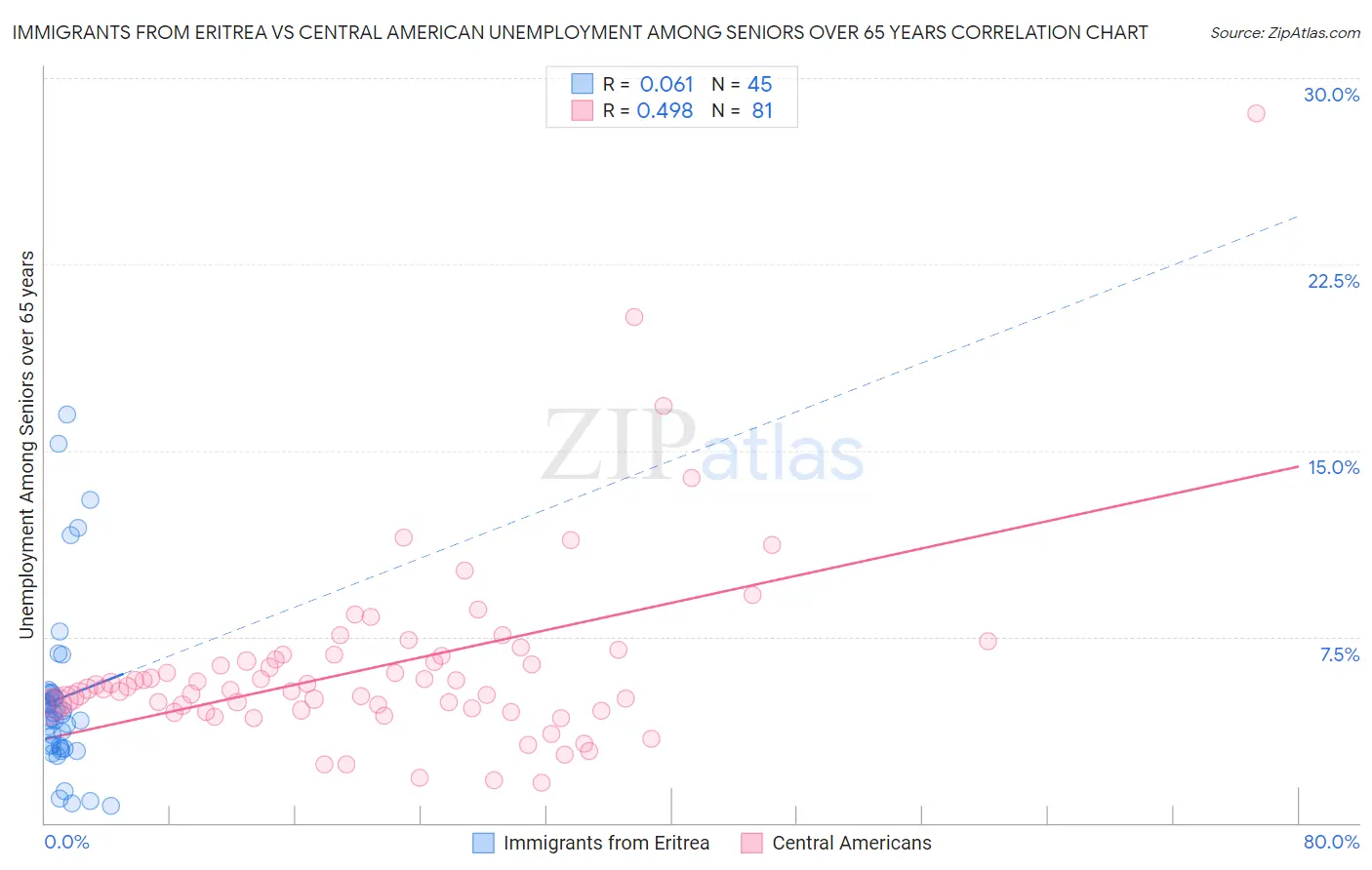 Immigrants from Eritrea vs Central American Unemployment Among Seniors over 65 years