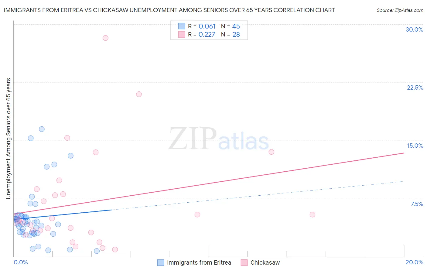 Immigrants from Eritrea vs Chickasaw Unemployment Among Seniors over 65 years