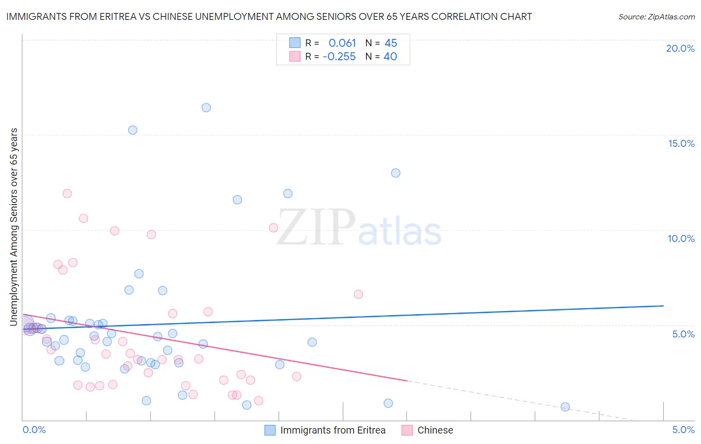 Immigrants from Eritrea vs Chinese Unemployment Among Seniors over 65 years