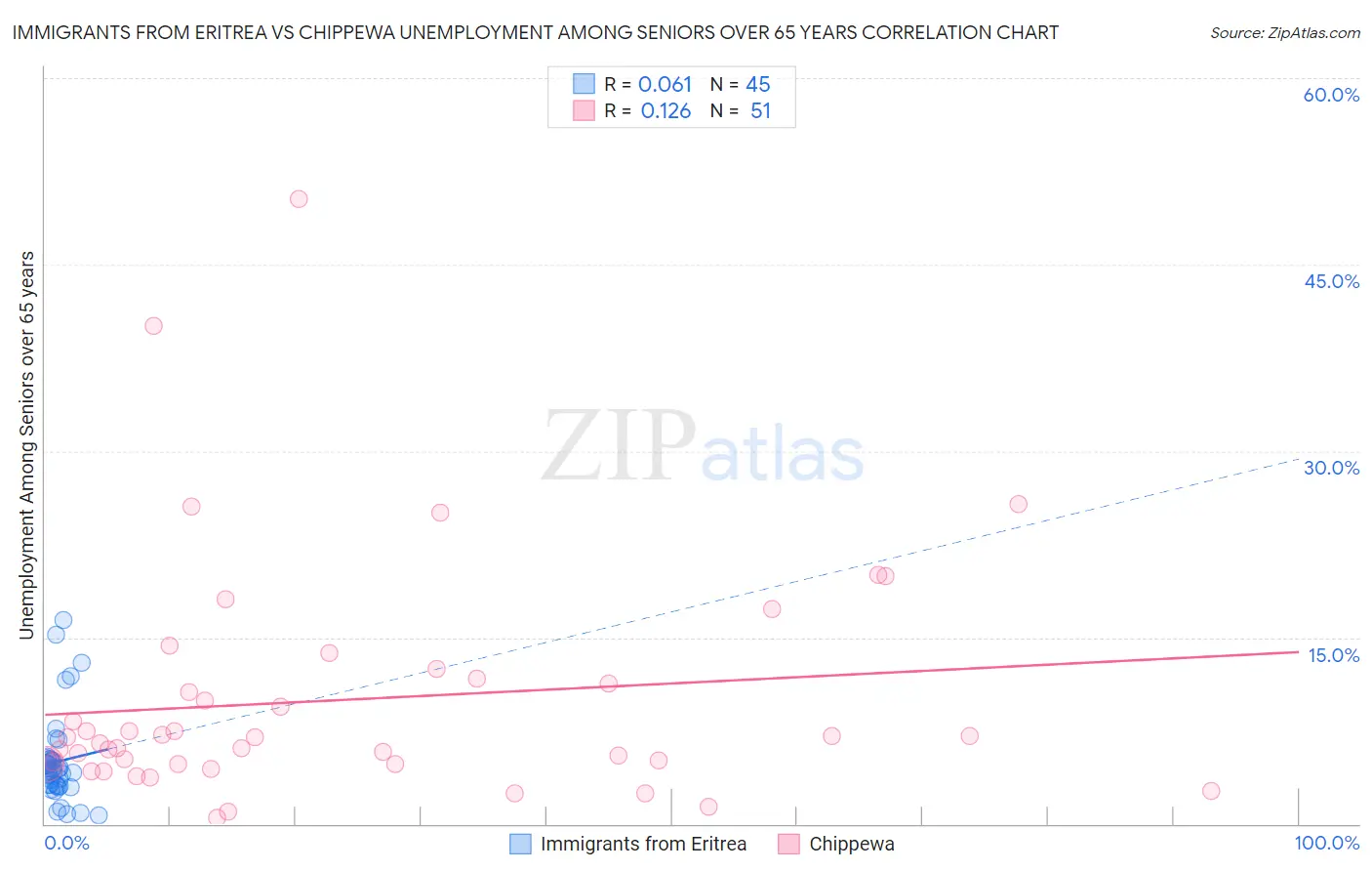 Immigrants from Eritrea vs Chippewa Unemployment Among Seniors over 65 years