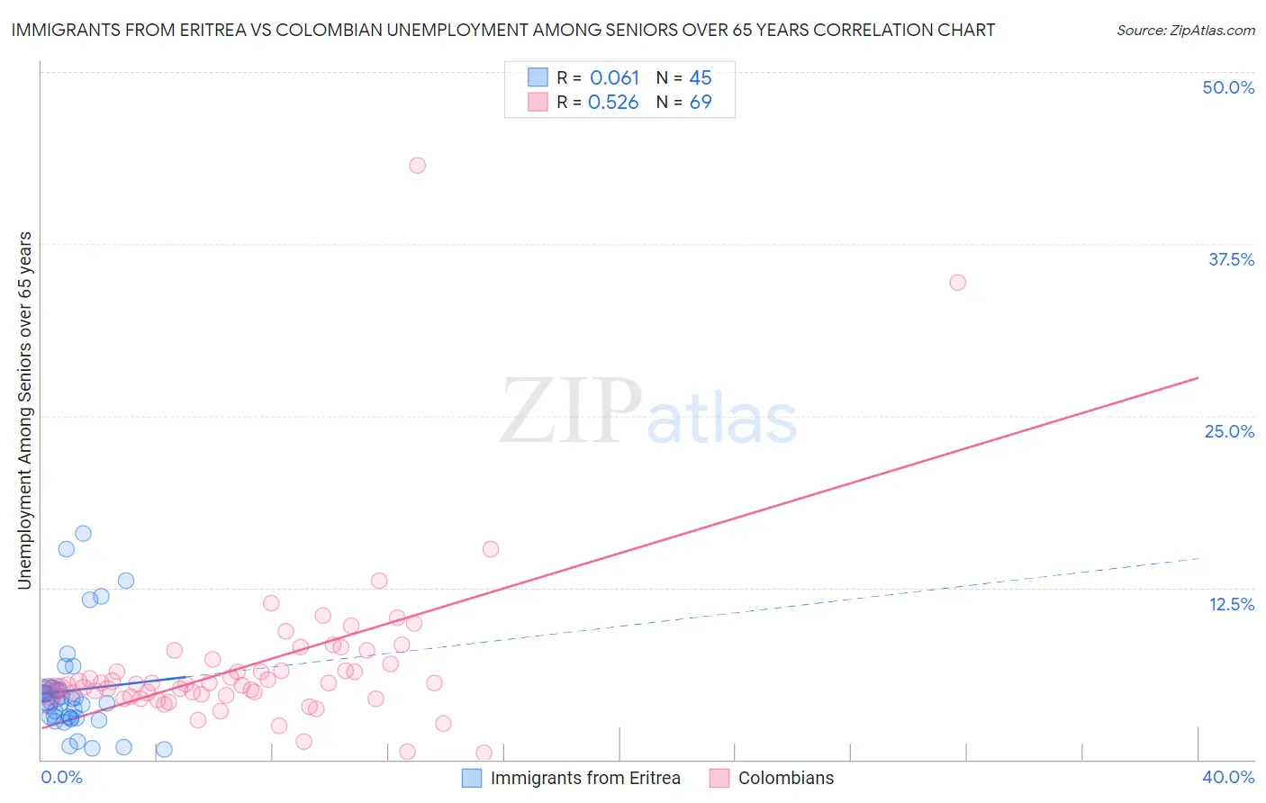Immigrants from Eritrea vs Colombian Unemployment Among Seniors over 65 years
