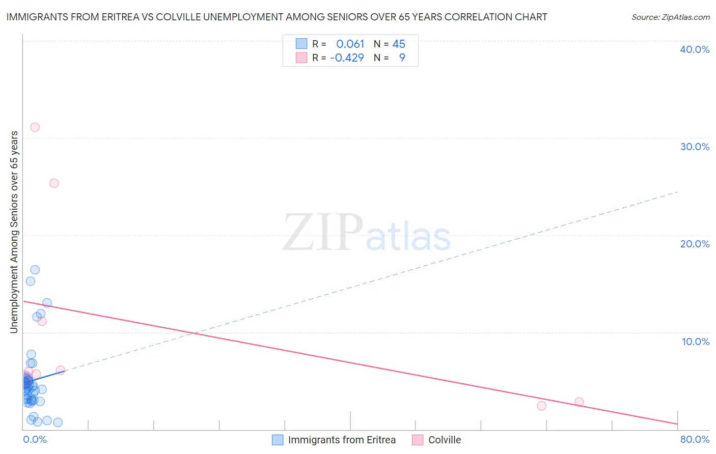 Immigrants from Eritrea vs Colville Unemployment Among Seniors over 65 years