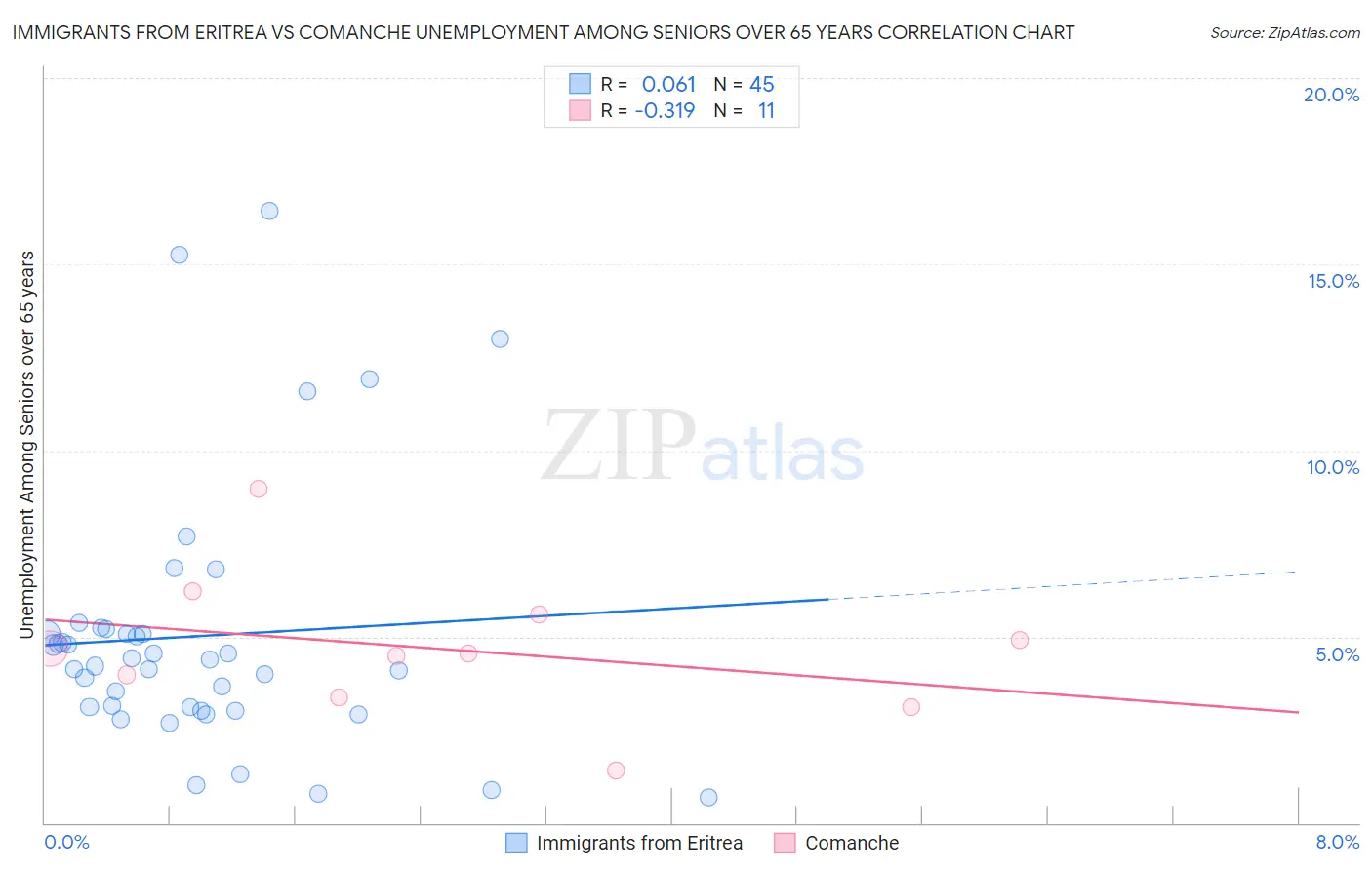 Immigrants from Eritrea vs Comanche Unemployment Among Seniors over 65 years