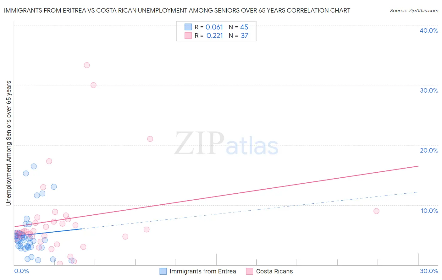 Immigrants from Eritrea vs Costa Rican Unemployment Among Seniors over 65 years