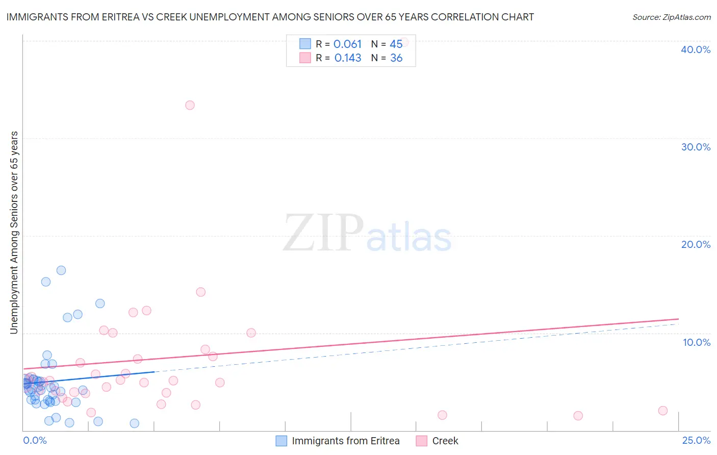 Immigrants from Eritrea vs Creek Unemployment Among Seniors over 65 years