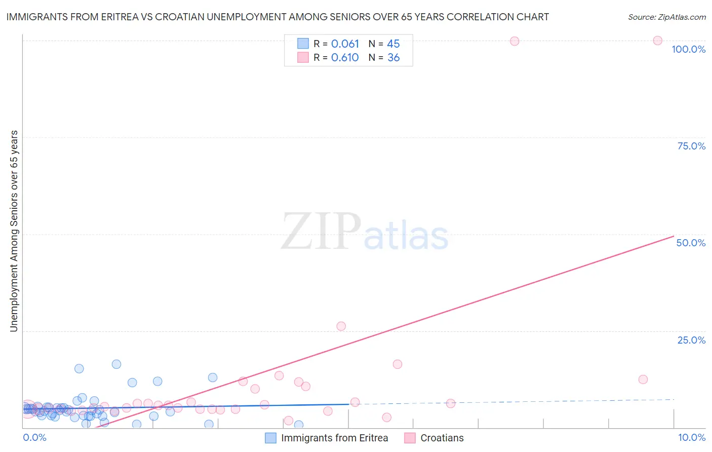 Immigrants from Eritrea vs Croatian Unemployment Among Seniors over 65 years