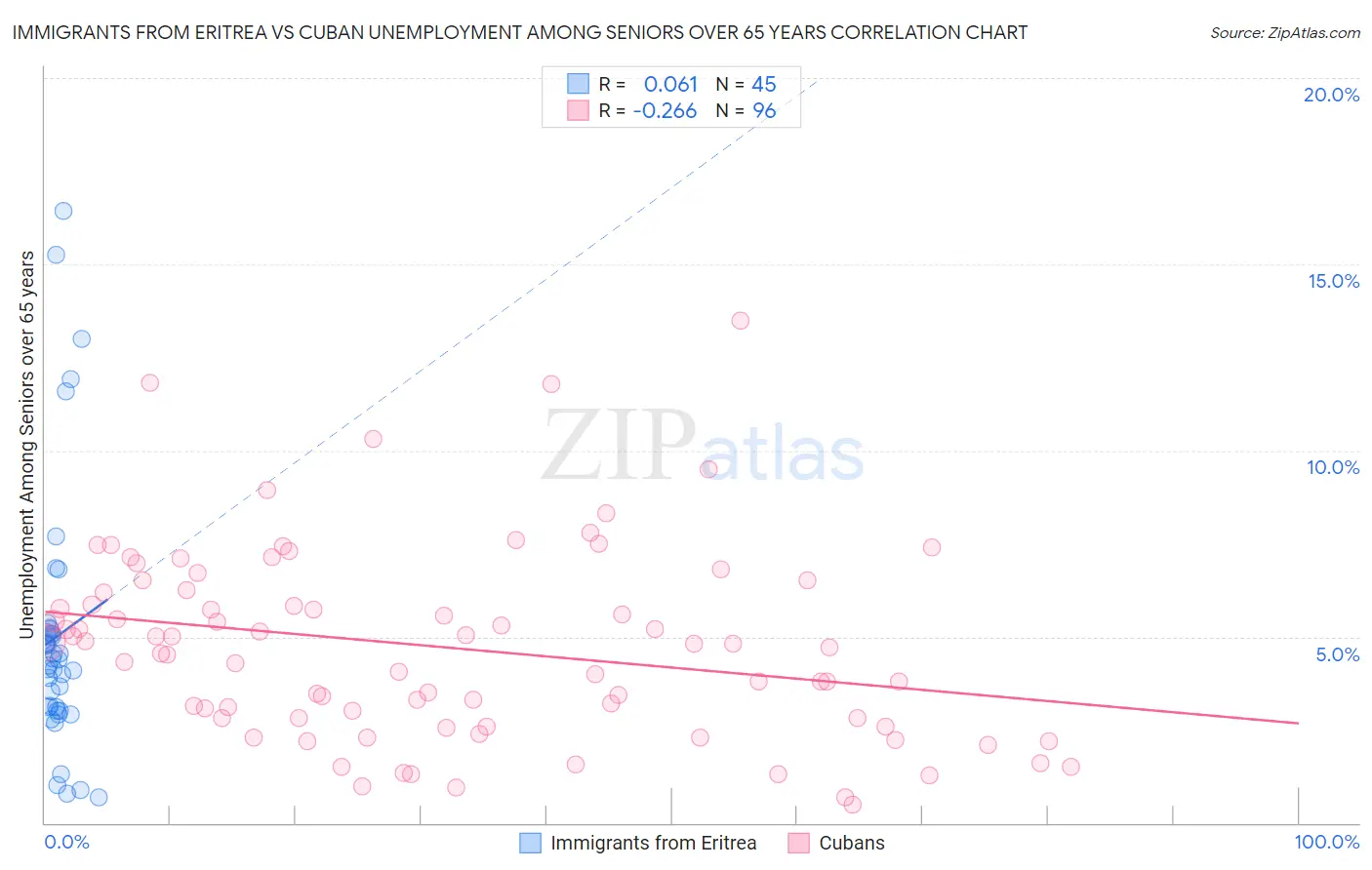 Immigrants from Eritrea vs Cuban Unemployment Among Seniors over 65 years