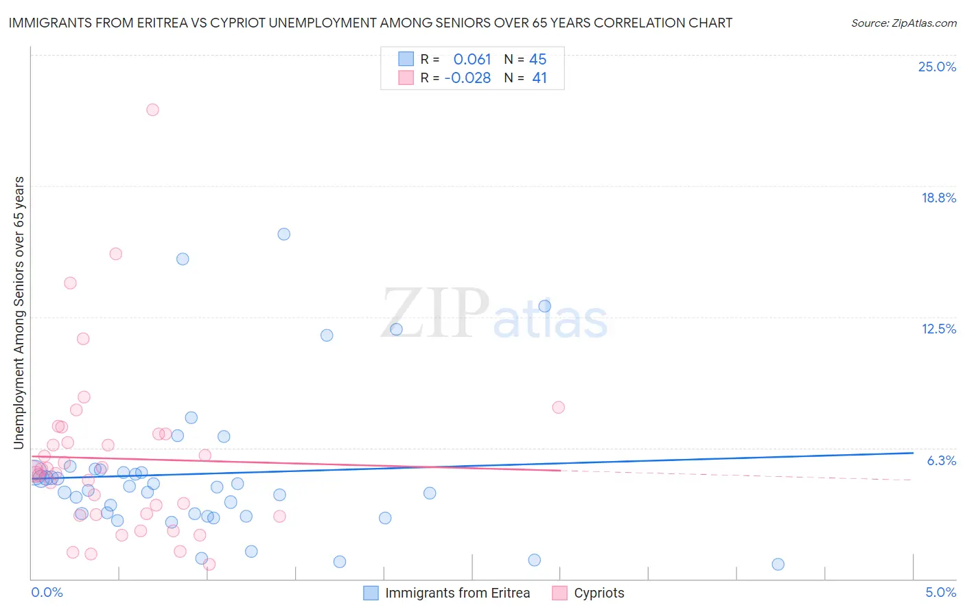 Immigrants from Eritrea vs Cypriot Unemployment Among Seniors over 65 years