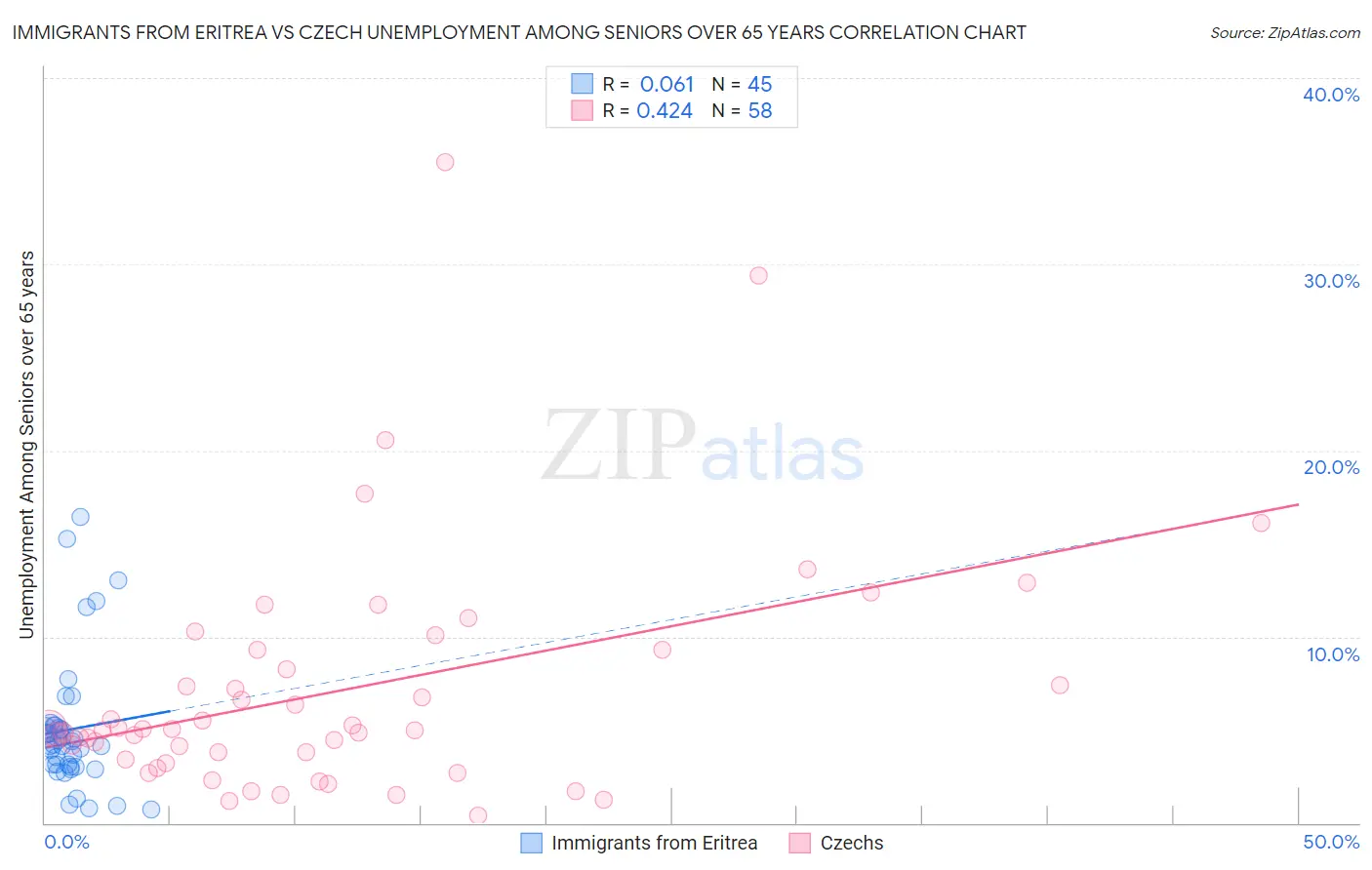 Immigrants from Eritrea vs Czech Unemployment Among Seniors over 65 years